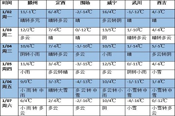 未來一周全國大部氣溫偏高 南方大部地區(qū)降水增多 ()