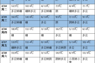 未來一周全國大部地區(qū)氣溫偏高 前中期無明顯降水過程 ()