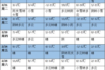 未來一周中東部將有大范圍雨雪和大風(fēng)降溫過程 ()