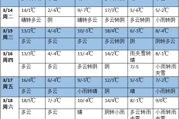 未來七天南方地區(qū)多降雨天氣 華北東北氣溫明顯偏高 ()