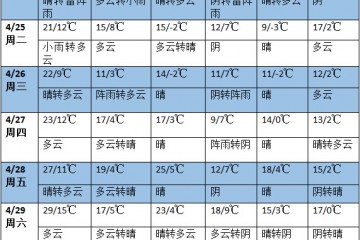 未來七天南方將有明顯降雨過程 東北地區(qū)西部降水偏少 ()