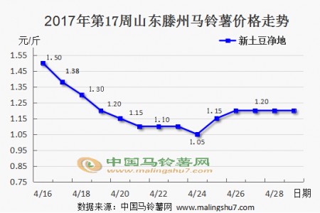 新薯交易趨穩(wěn) 窖存貨源陸續(xù)收尾 ()