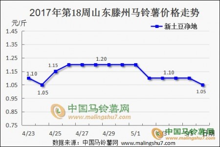 新土豆交易不熱 西北產(chǎn)區(qū)農(nóng)忙開(kāi)始 ()