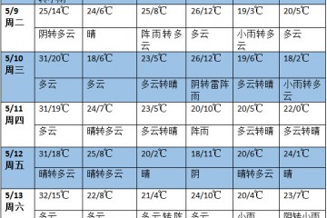 未來十天南方多降雨過程 北方冷空氣頻繁 ()