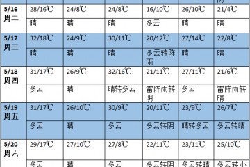 未來(lái)一周全國(guó)多地有雨 南方雨勢(shì)再度加強(qiáng) ()