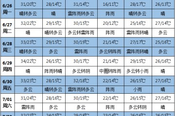 未來(lái)南方地區(qū)仍有明顯降雨 北方高溫天氣持續(xù) ()