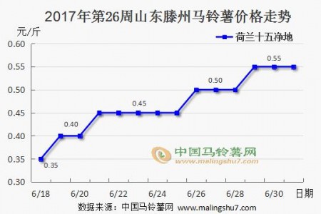 山東貨源入庫(kù)量加大 新薯行情緩慢推進(jìn) ()