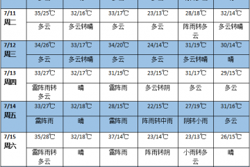 未來(lái)一周全國(guó)普遍高溫 華南有強(qiáng)降雨過(guò)程 ()