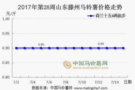 薯市難改頹勢(shì) 價(jià)格暫時(shí)平穩(wěn) ()