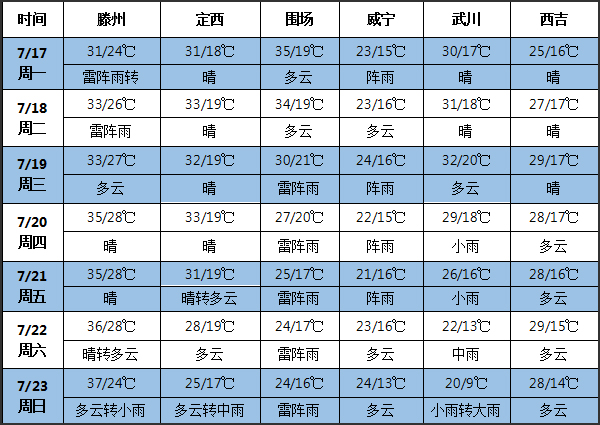 土豆天氣