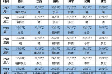 未來(lái)七天華北東北等地多雨 全國(guó)多地持續(xù)高溫 ()