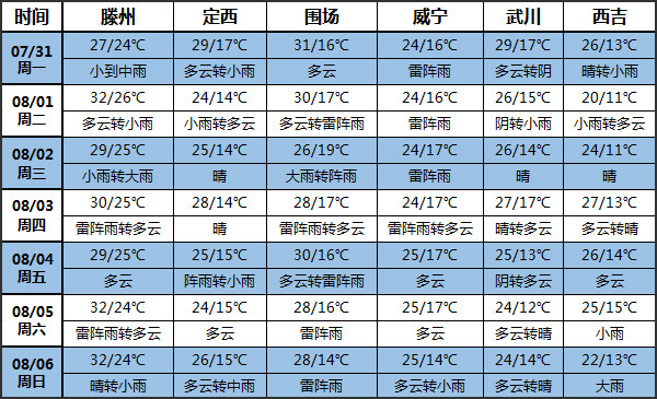 土豆天氣