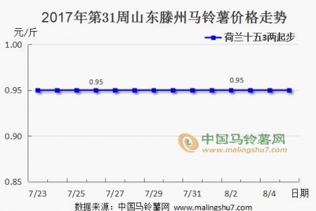 利好暫時不多 薯市偏弱運(yùn)行 ()