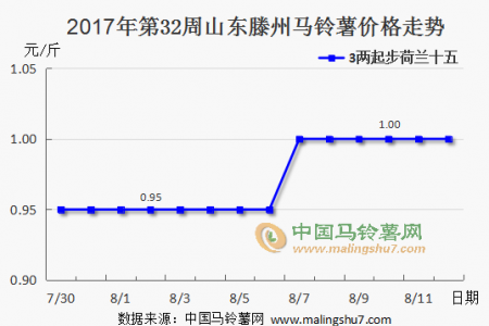 行情緩慢推進(jìn) 價格波動不大 ()