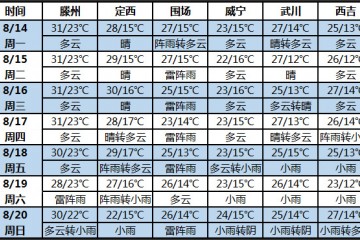 未來(lái)七天北方多地天氣涼爽 華北地區(qū)多雷雨 ()