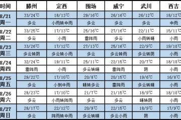 未來(lái)七天西北多雨 北方大部氣溫適宜 ()