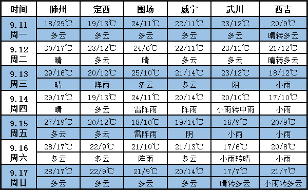 土豆天氣