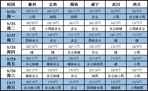 土豆天氣