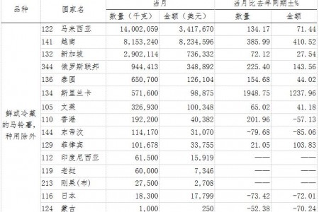 2018年1月馬鈴薯出口簡報(bào) ()