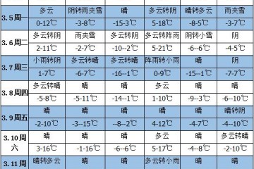 未來(lái)一周天氣：氣溫回升 南方陰雨 ()