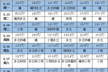 未來(lái)一周天氣：北方氣溫偏高 西南地區(qū)多降水 ()