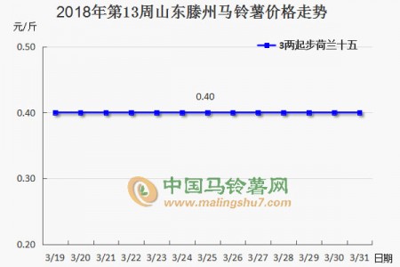 新薯即將上市 后市行情如何 ()