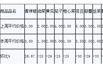 山東禹城菜價下滑明顯 ()