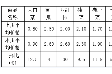 日照：菜價穩(wěn)中上漲 ()