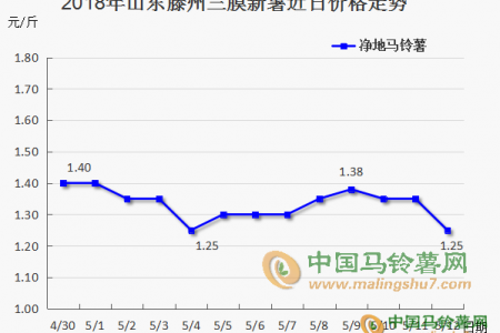 二膜新薯少量上市，后期薯市是否可期？ ()