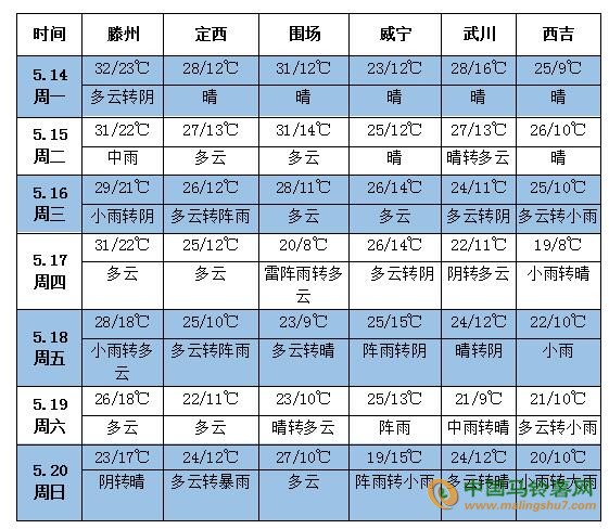 5月份農(nóng)業(yè)天氣預報