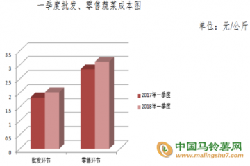 一季度蔬菜流通環(huán)節(jié)成本收益簡況 ()