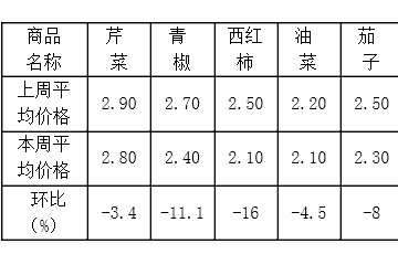 日照：蔬菜價(jià)格連續(xù)三周跳水 ()