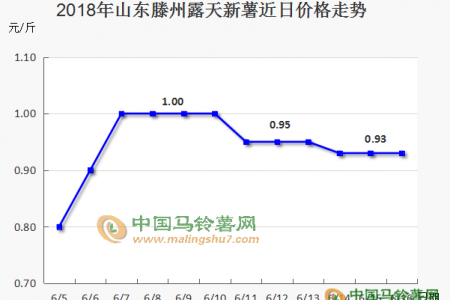 新薯價格下周還能穩(wěn)住嗎 ? ()