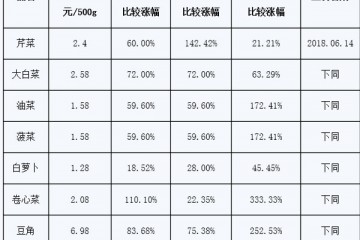 濟(jì)南歷下：菜價小幅上漲 ()