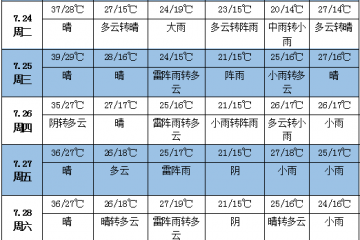 未來一周天氣：華南華北東北有強降雨 ()