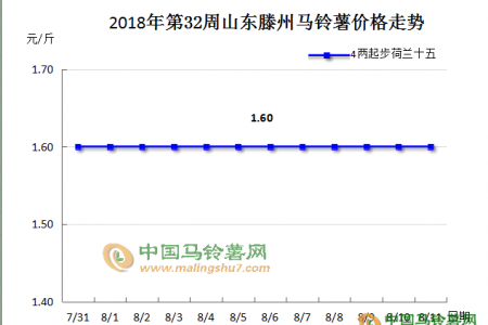 新薯陸續(xù)上市 價格能否維穩(wěn)？ ()