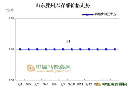 破解“為何新薯價格連日走低” ()