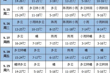 未來一周天氣：西南地區(qū)多陰雨 ()