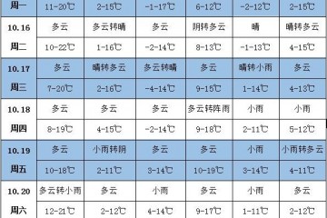 未來一周天氣：我國南方大部降雨偏多、溫度偏低 ()