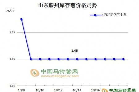 滕州成為馬鈴薯交易主市場 ()