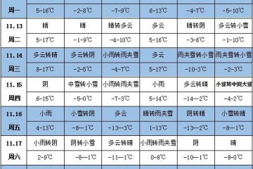 未來一周天氣：中東部有大范圍降水降溫過程 ()