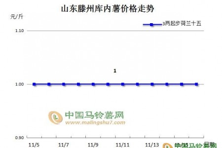 “薯市”后期價(jià)格能否上漲 ()