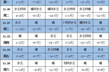 未來一周天氣：21日前南方還將有降雨 ()