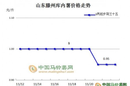 走貨困難，薯市何時(shí)迎來(lái)春天 ()