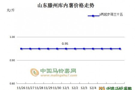 行情冷淡，薯市何時(shí)回暖 ()