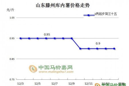 薯市低迷，后市是否可期？ ()