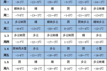 未來一周天氣：北方大部地區(qū)降水偏少 ()