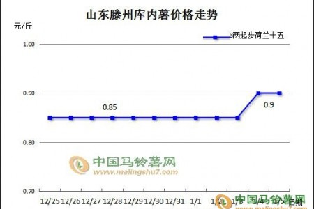 馬鈴薯：為何北方多產(chǎn)區(qū)走貨困難 ()