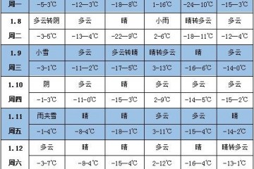 未來一周天氣：云南貴州廣西有強降雨 ()