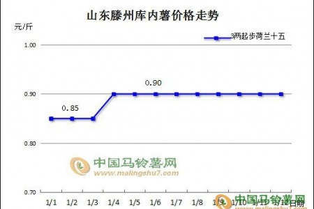 多產(chǎn)區(qū)庫(kù)存薯走貨速度加快 ()